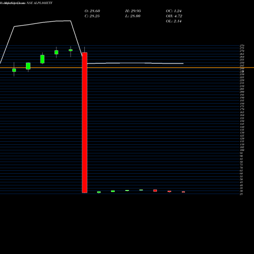 Monthly charts share ALPL30IETF Icicipramc - Icicialplv NSE Stock exchange 