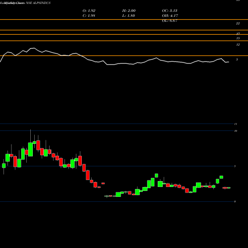 Monthly charts share ALPSINDUS Alps Industries Limited NSE Stock exchange 