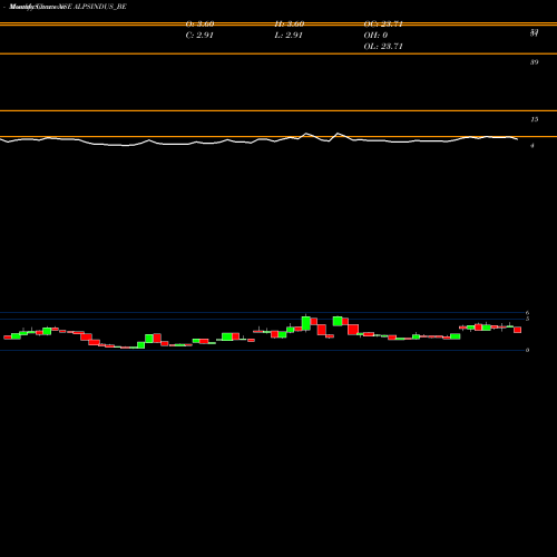 Monthly charts share ALPSINDUS_BE Alps Industries Ltd. NSE Stock exchange 