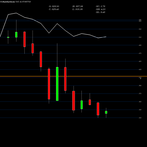 Monthly charts share ALSTOMTND Alstom T&D India Limited NSE Stock exchange 