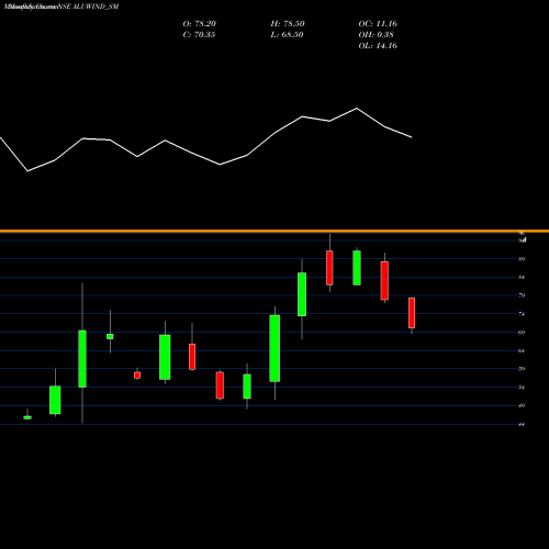 Monthly charts share ALUWIND_SM Aluwind Architectural Ltd NSE Stock exchange 