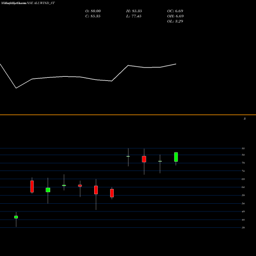 Monthly charts share ALUWIND_ST Aluwind Architectural Ltd NSE Stock exchange 