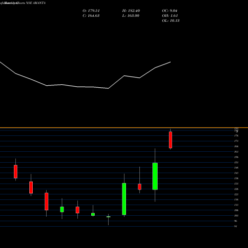 Monthly charts share AMANTA Amanta Healthcare Limited NSE Stock exchange 
