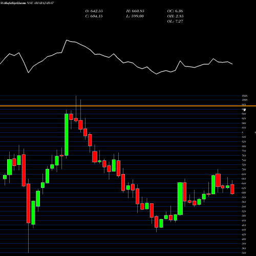 Monthly charts share AMARAJABAT Amara Raja Batteries Limited NSE Stock exchange 