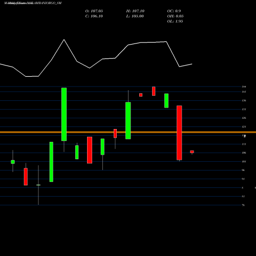 Monthly charts share AMBANIORGO_SM Ambani Orgochem Limited NSE Stock exchange 