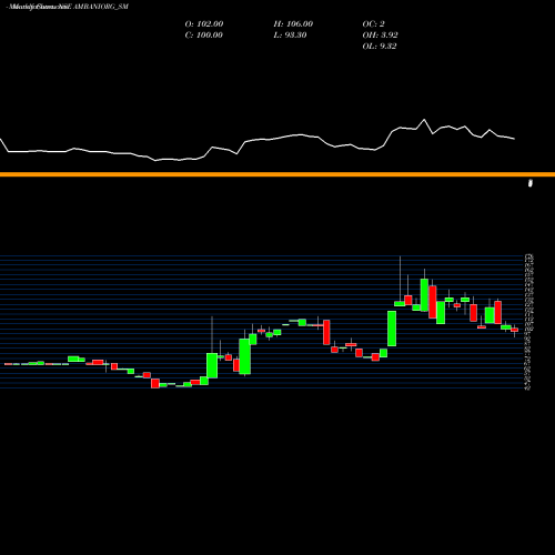 Monthly charts share AMBANIORG_SM Ambani Organics Limited NSE Stock exchange 