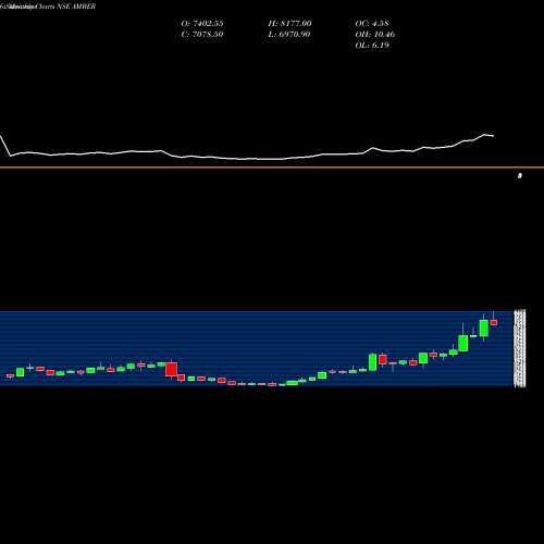 Monthly charts share AMBER Amber Enterprises (i) Ltd NSE Stock exchange 