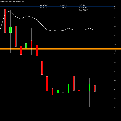Monthly charts share AMBEY_SM Ambey Laboratories Ltd NSE Stock exchange 