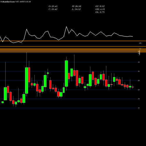 Monthly charts share AMBICAAGAR Ambica Agarbat. NSE Stock exchange 