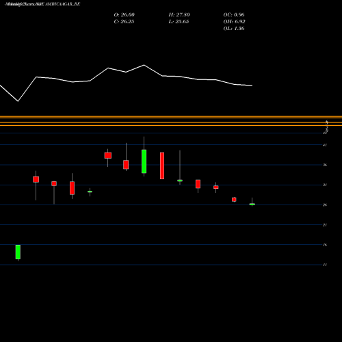 Monthly charts share AMBICAAGAR_BE Ambica Agar & Aromaindltd NSE Stock exchange 