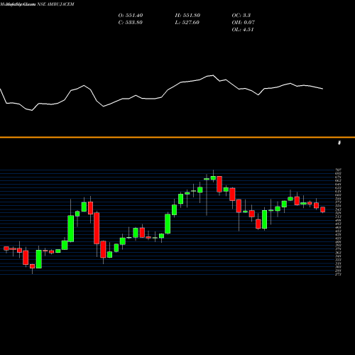 Monthly charts share AMBUJACEM Ambuja Cements Limited NSE Stock exchange 