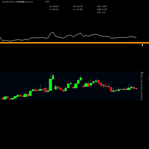 Monthly charts share AMDIND AMD Industries Limited NSE Stock exchange 