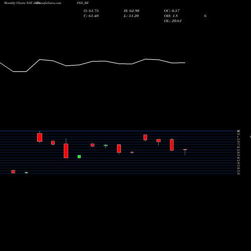 Monthly charts share AMDIND_BE Amd Industries Limited NSE Stock exchange 