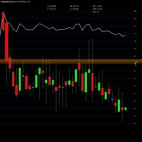 Monthly charts share AMIABLE_SM Amiable Logistics (i) Ltd NSE Stock exchange 