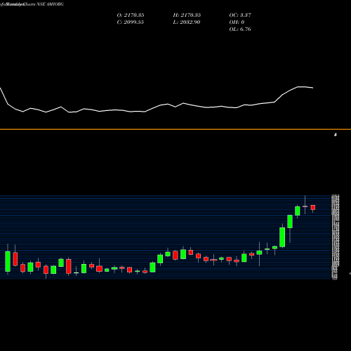 Monthly charts share AMIORG Ami Organics Limited NSE Stock exchange 