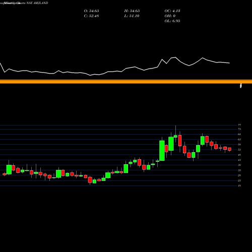 Monthly charts share AMJLAND Amj Land Holdings Limited NSE Stock exchange 