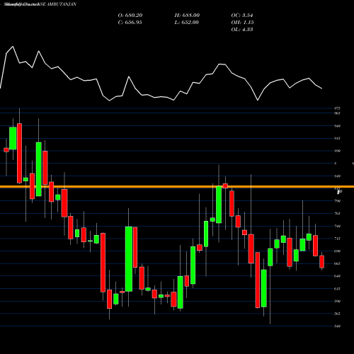 Monthly charts share AMRUTANJAN Amrutanjan Health Care Limited NSE Stock exchange 
