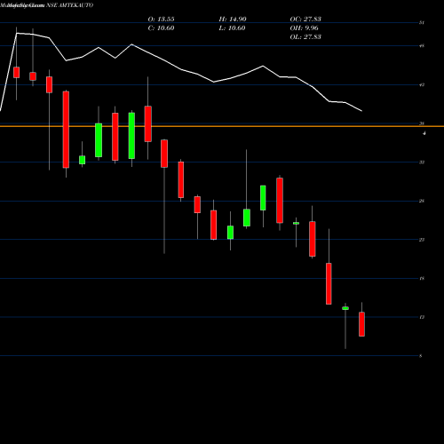 Monthly charts share AMTEKAUTO Amtek Auto Limited NSE Stock exchange 