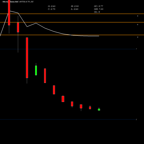 Monthly charts share AMTEKAUTO_BZ Amtek Auto Ltd. NSE Stock exchange 