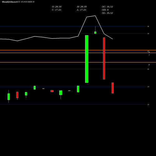 Monthly charts share ANANDAMRUB The Anandam Rubber Co Ltd NSE Stock exchange 