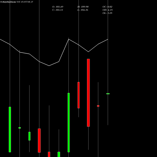 Monthly charts share ANANTAM_IV Anantam Highways Trust NSE Stock exchange 
