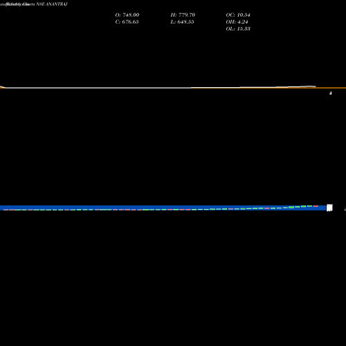 Monthly charts share ANANTRAJ Anant Raj Limited NSE Stock exchange 