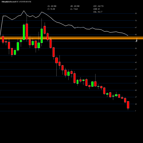 Monthly charts share ANDHRABANK Andhra Bank NSE Stock exchange 