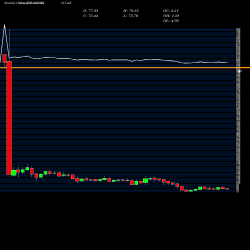 Monthly charts share ANDHRSUGAR The Andhra Sugars Limited NSE Stock exchange 