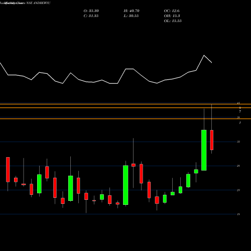 Monthly charts share ANDREWYU Andrew Yule & Co Ltd NSE Stock exchange 