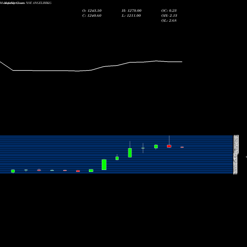 Monthly charts share ANGELBRKG Angel Broking Limited NSE Stock exchange 