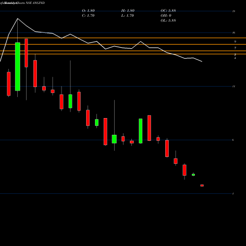 Monthly charts share ANGIND ANG Industries Limited NSE Stock exchange 