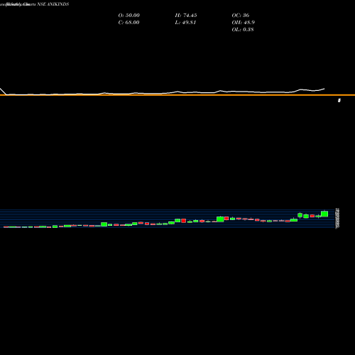 Monthly charts share ANIKINDS Anik Industries Limited NSE Stock exchange 