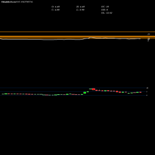 Monthly charts share ANKITMETAL Ankit Metal & Power Limited NSE Stock exchange 