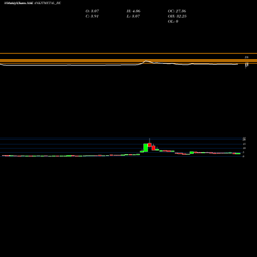 Monthly charts share ANKITMETAL_BE Ankit Met & Pow Ltd NSE Stock exchange 