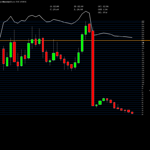 Monthly charts share ANMOL Anmol India Limited NSE Stock exchange 