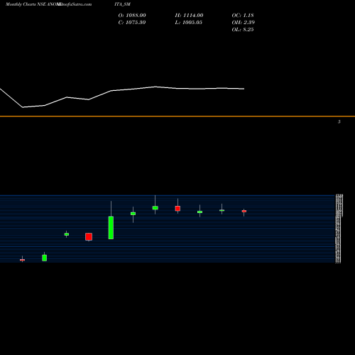Monthly charts share ANONDITA_SM Anondita Medicare Limited NSE Stock exchange 
