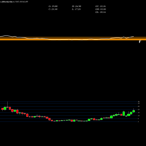 Monthly charts share ANSALAPI Ansal Properties & Infrastructure Limited NSE Stock exchange 