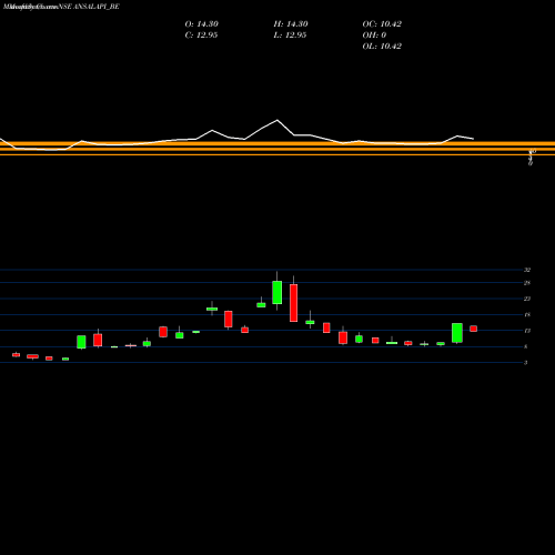 Monthly charts share ANSALAPI_BE Ansal Prop & Infra Ltd NSE Stock exchange 