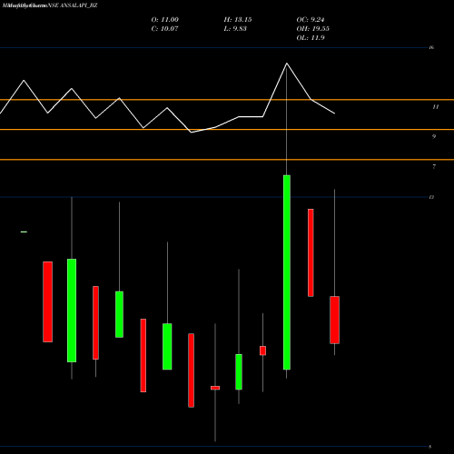 Monthly charts share ANSALAPI_BZ Ansal Prop & Infra Ltd NSE Stock exchange 