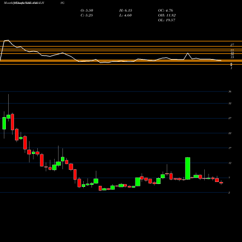 Monthly charts share ANSALHSG Ansal Housing And Construction Limited NSE Stock exchange 