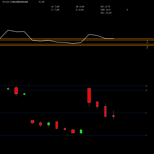 Monthly charts share ANSALHSG_BE Ansal Housing Limited NSE Stock exchange 