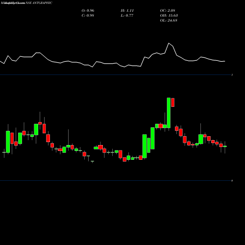 Monthly charts share ANTGRAPHIC Antarctica Limited NSE Stock exchange 