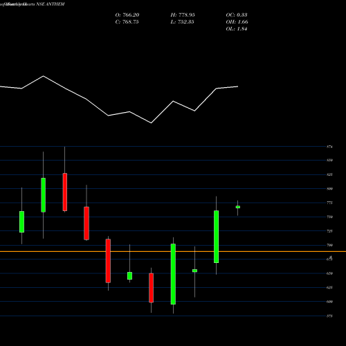 Monthly charts share ANTHEM Anthem Biosciences Ltd NSE Stock exchange 