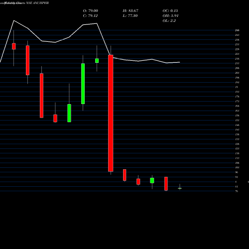 Monthly charts share ANUHPHR Anuh Pharma Limited NSE Stock exchange 