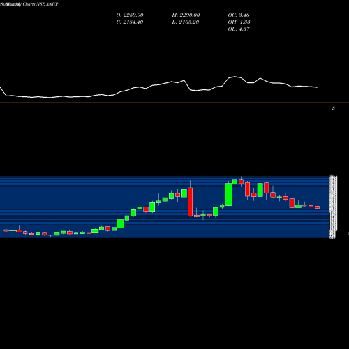 Monthly charts share ANUP The Anup Engineering Ltd NSE Stock exchange 