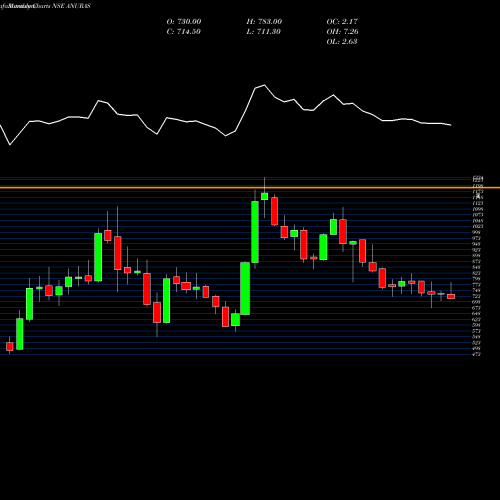 Monthly charts share ANURAS Anupam Rasayan India Ltd NSE Stock exchange 