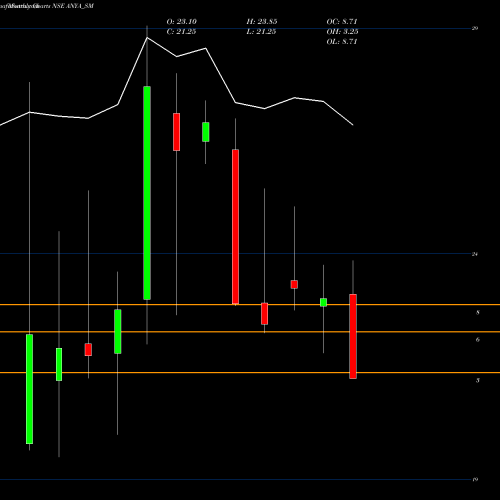 Monthly charts share ANYA_SM Anya Polytech & Ferti Ltd NSE Stock exchange 