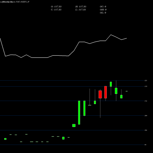 Monthly charts share ANZEN_IV Anzen Ind Ene Yld Plu Tru NSE Stock exchange 