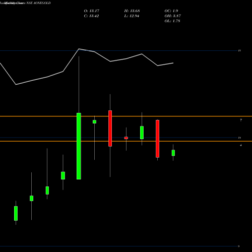 Monthly charts share AONEGOLD Aoneamc - Aonegold NSE Stock exchange 