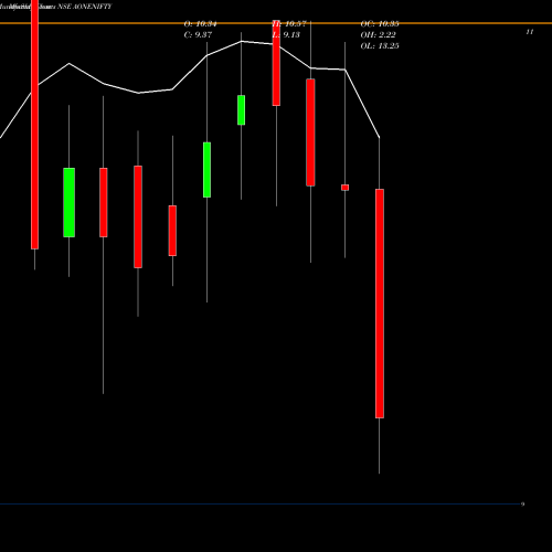 Monthly charts share AONENIFTY Aoneamc - Aonenifty NSE Stock exchange 